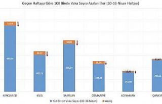 Bakan Koca haftalık vaka sayısı en çok artan illeri...
