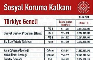 Elazığ’da 243 Milyon TL nakdi yardım yapıldı