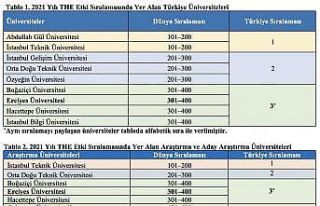 ERÜ’nün THE 2021 Yılı Etki Sıralamasındaki...
