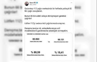 Gaziantep’te bir haftada 82 bin çağrıdan 66 bini...