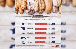 Halk ekmeğe en yüksek puan Bursa’dan