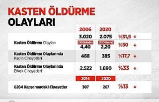 İçişleri Bakanlığı: “Kasten öldürme olaylarında...