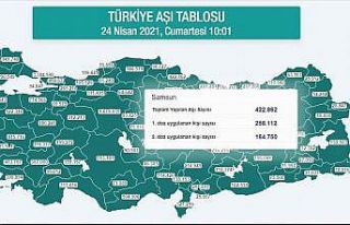 Karadeniz’de 2 milyon 679 bin dozdan fazla aşı...