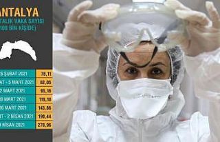 Rektör, Antalya’da vaka artış tablosunu paylaşıp...