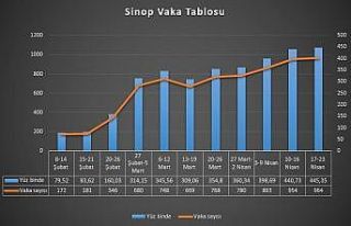 Sinop’ta vakalar artıyor: Haftalık vaka sayısı...