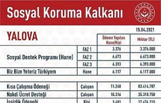 Yalova’da 170 milyon TL pandemi yardımı yapıldı