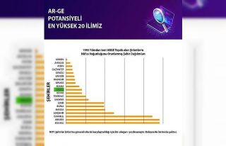 390 bin nüfuslu il, metropol kentleri geride bıraktı