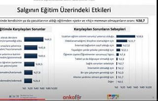 Ankara Kent Konseyi pandemi anket sonuçlarını açıkladı