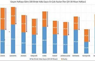 Bakan Koca: "Geçen haftaya göre 100 bin nüfusa...