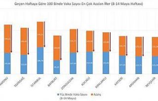 Bakan Koca: "Son bir haftada vaka sayısı en...