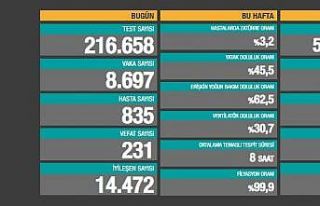Son 24 saatte korona virüsten 231 kişi hayatını...