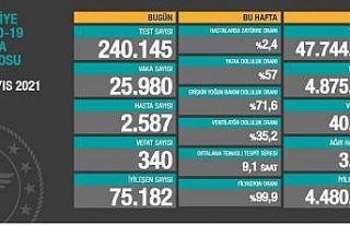 Son 24 saatte korona virüsten 340 kişi hayatını...