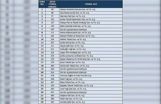 Türkiye’nin 500 büyük sanayi kuruluşundan 29’u...