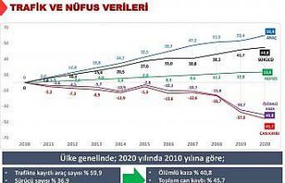 Araç sayısı artmasına rağmen kaza ve can kaybı...