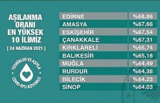 Aşılanmada Eskişehir Türkiye’de 3’üncü