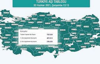 Eskişehir 2. dozda geride kaldı