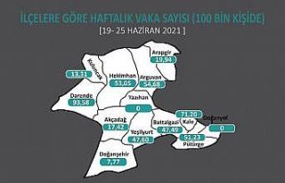 Malatya’da 2 ilçede Covid-19 sıfırlandı