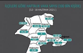 Malatya’da korona virüs vaka sayılarında düşüş...