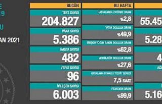 Son 24 saatte korona virüsten 96 kişi hayatını...