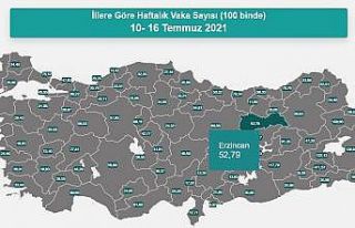 Erzincan’da vaka sayısı 52,79 oldu