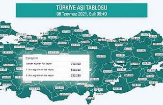 Eskişehir 1. doz aşılamada yarım milyonu tamamladı