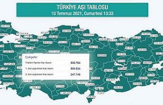 Eskişehir aşılamada 800 bini geçti