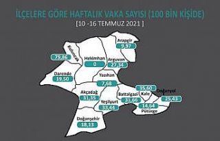 İki komşu ilçeden birinde vaka sayısı sıfır...