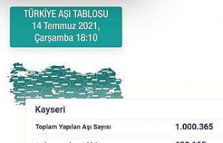 Kayseri’de aşılama 1 milyon dozu geçti