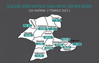 Malatya’da 3 ilçede Covid-19 sıfırlandı