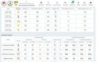 Meteorolojiden Bursa’ya sıcaklık uyarısı