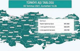 Samsun’da 1 milyon doz aşılamaya ramak kaldı