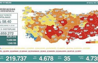 Son 24 saatte korona virüsten 35 kişi hayatını...