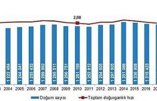 TÜİK 2015 -2020 nüfus verilerini paylaştı