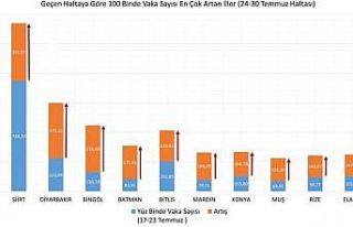 Bakan Koca, bir haftalık vaka sayısını gösteren...