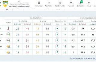 Bursa’da bugün sıcaklık rekoru, yarın gök gürültülü...
