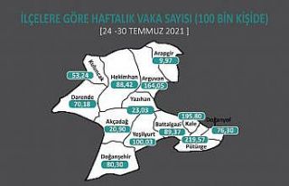 Covid 19 yüksek risk grubundaki Malatya’da esnafa...