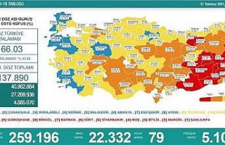 Kayseri aşılamada turuncudan sarıya döndü