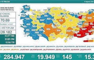Son 24 saatte korona virüsten 145 kişi hayatını...