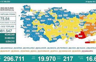 Son 24 saatte korona virüsten 217 kişi hayatını...