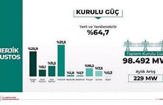 Ağustos ayında toplam kurulu gücün yüzde 64,7’si...