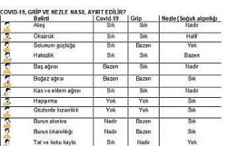 Grip-nezle ile Kovid-19’u ayırt etmenin yolu