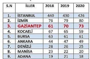 İlk 1000 ihracatçı firma listesinde Gaziantep’ten...