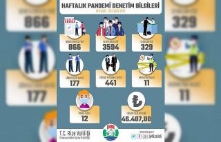 Rize’de bir haftada karantinadan kaçan 18 kişi...