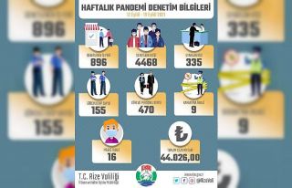 Rize’de korona virüs denetimleri kapsamında bir...