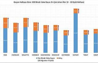 Sağlık Bakanı Koca uyardı: Karabük’te vaka...