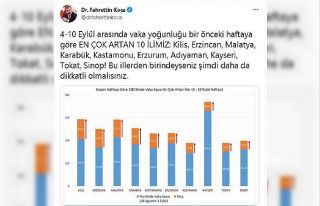 Sağlık Bakanı Koca’nın uyardığı Tokat’ta...