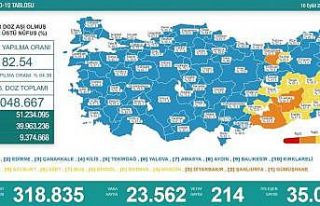Son 24 saatte korona virüsten 214 kişi hayatını...
