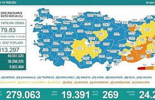 Son 24 saatte korona virüsten 269 kişi hayatını...