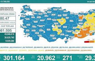 Son 24 saatte korona virüsten 271 kişi hayatını...