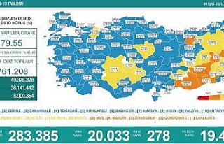 Son 24 saatte korona virüsten 278 kişi hayatını...